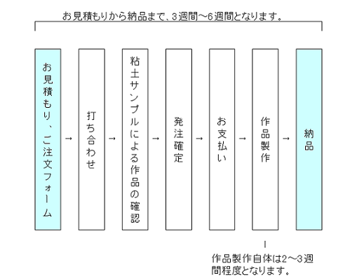 発注までの流れ